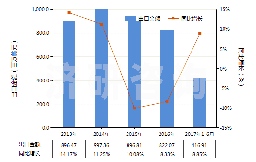 2013-2017年6月中國(guó)其他橡，塑，革外底的皮革鞋面有金屬護(hù)頭鞋靴(HS64034000)出口總額及增速統(tǒng)計(jì)
